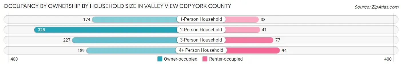 Occupancy by Ownership by Household Size in Valley View CDP York County