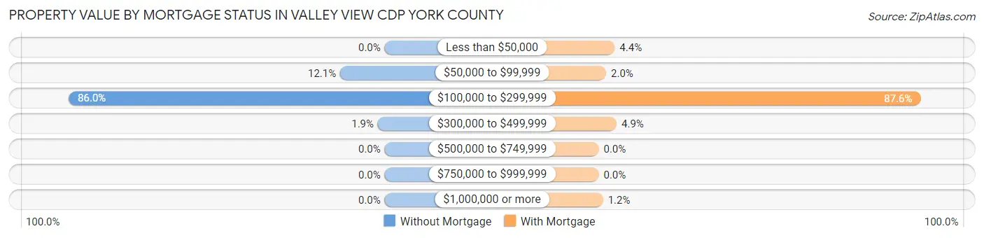 Property Value by Mortgage Status in Valley View CDP York County