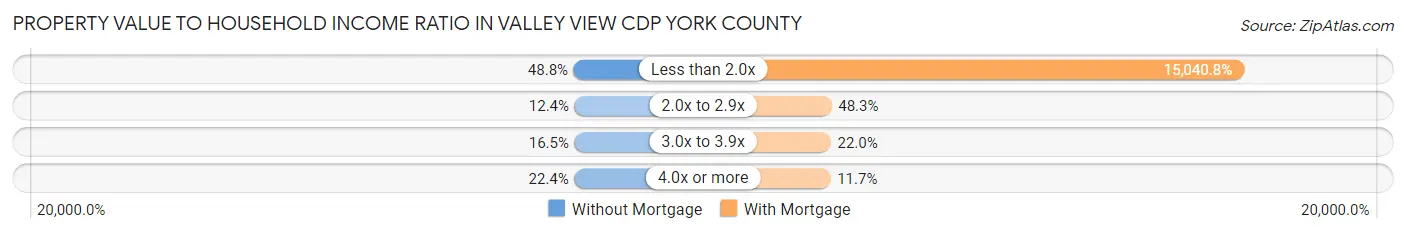 Property Value to Household Income Ratio in Valley View CDP York County
