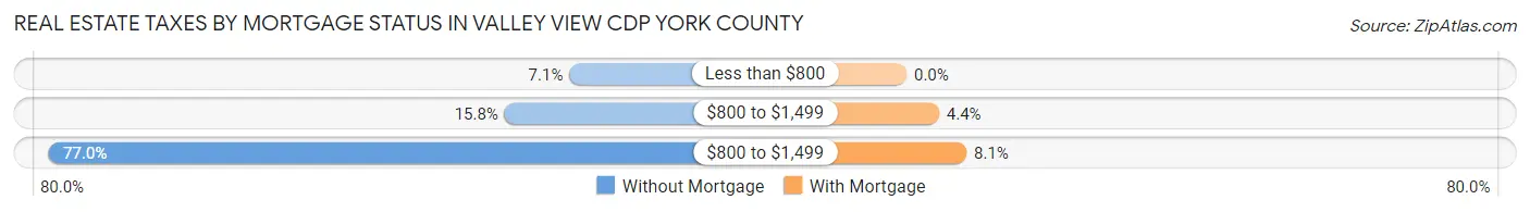 Real Estate Taxes by Mortgage Status in Valley View CDP York County