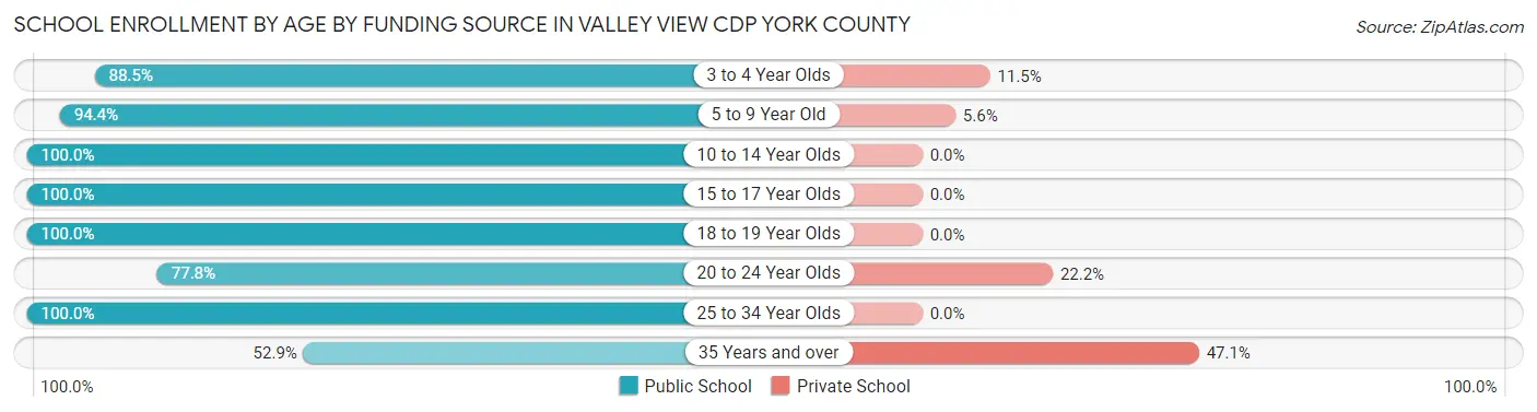 School Enrollment by Age by Funding Source in Valley View CDP York County