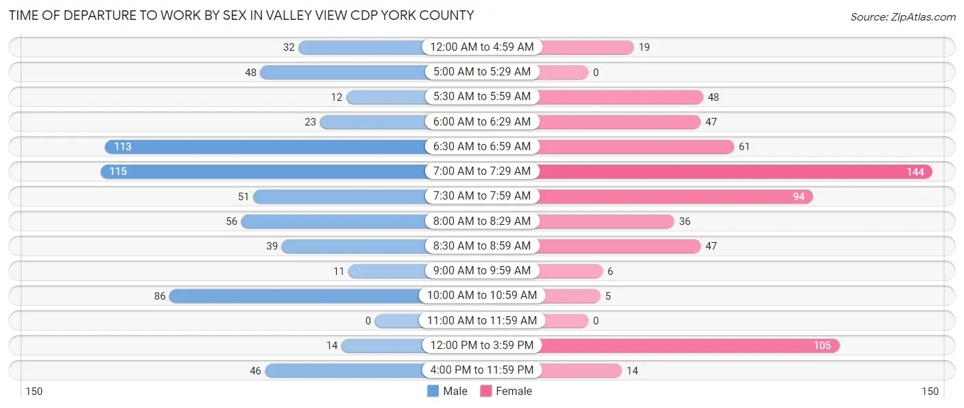 Time of Departure to Work by Sex in Valley View CDP York County