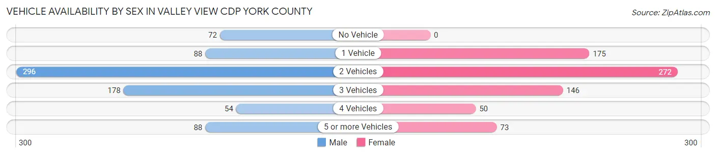 Vehicle Availability by Sex in Valley View CDP York County