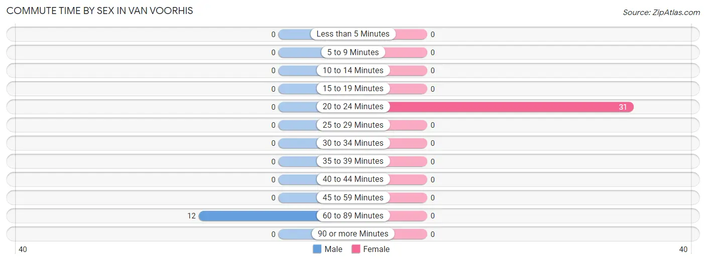 Commute Time by Sex in Van Voorhis