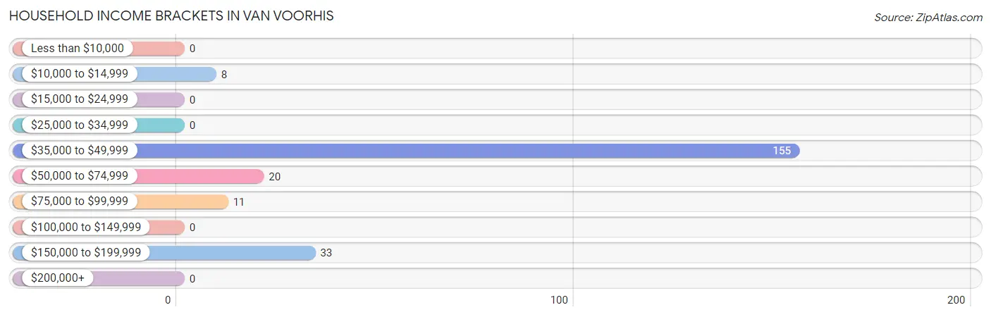 Household Income Brackets in Van Voorhis