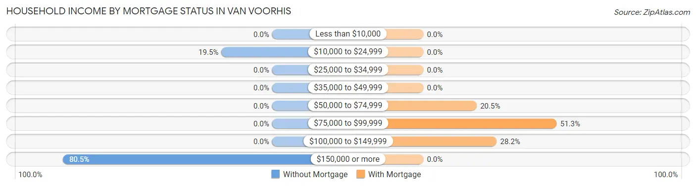 Household Income by Mortgage Status in Van Voorhis