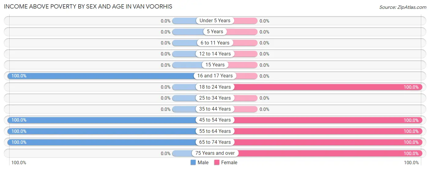 Income Above Poverty by Sex and Age in Van Voorhis