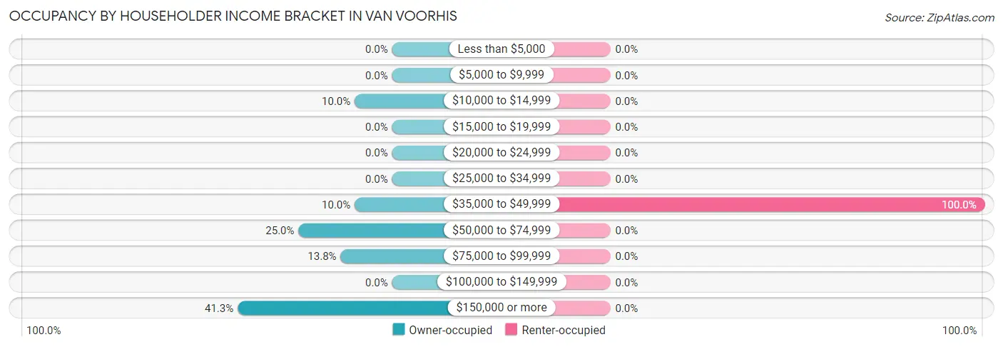 Occupancy by Householder Income Bracket in Van Voorhis
