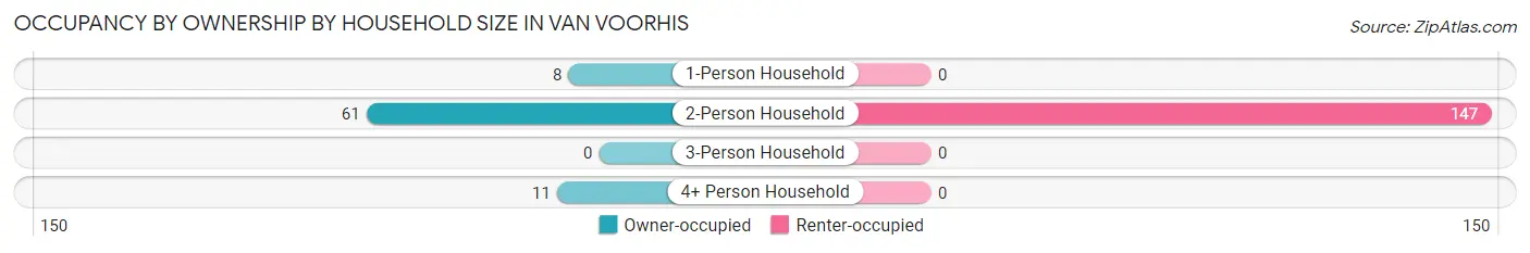 Occupancy by Ownership by Household Size in Van Voorhis