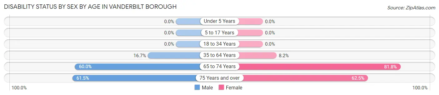Disability Status by Sex by Age in Vanderbilt borough