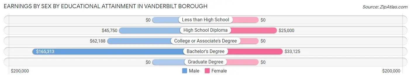 Earnings by Sex by Educational Attainment in Vanderbilt borough