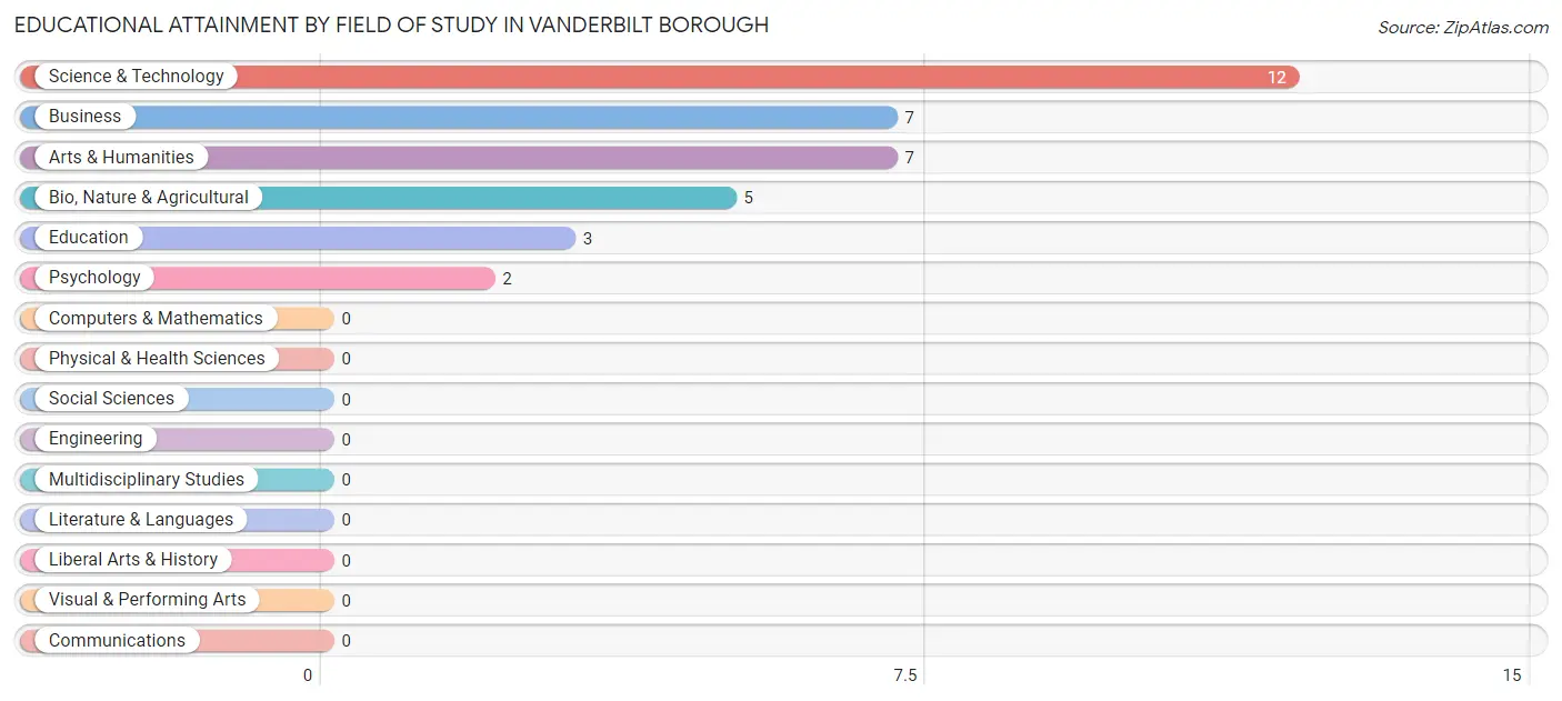Educational Attainment by Field of Study in Vanderbilt borough