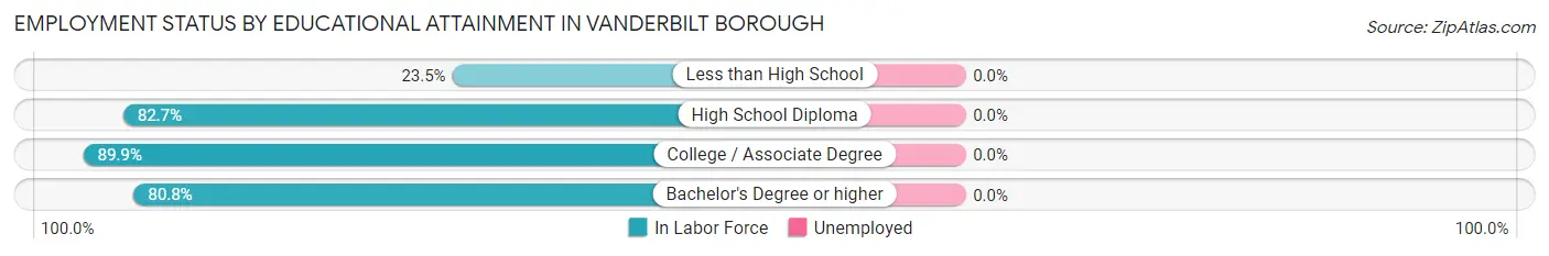 Employment Status by Educational Attainment in Vanderbilt borough