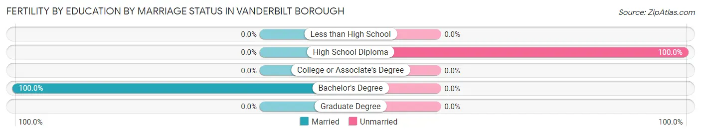 Female Fertility by Education by Marriage Status in Vanderbilt borough