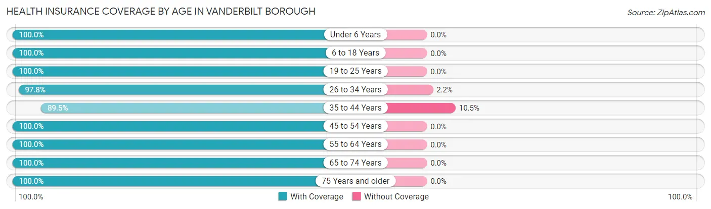 Health Insurance Coverage by Age in Vanderbilt borough