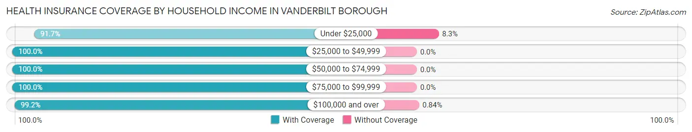 Health Insurance Coverage by Household Income in Vanderbilt borough