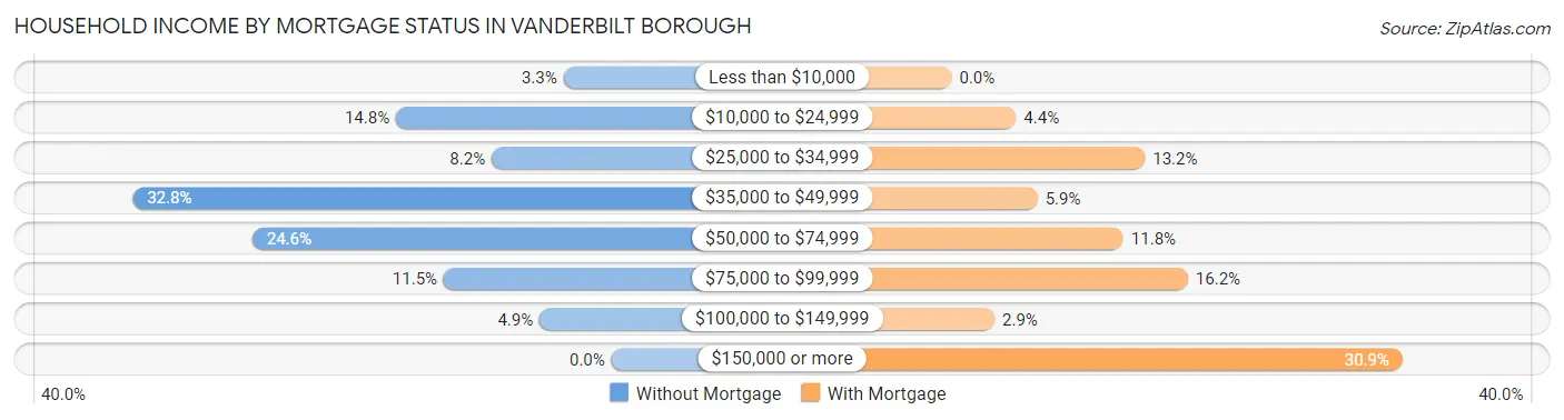 Household Income by Mortgage Status in Vanderbilt borough