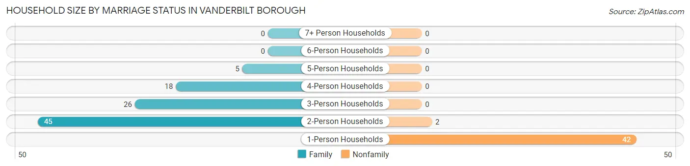Household Size by Marriage Status in Vanderbilt borough