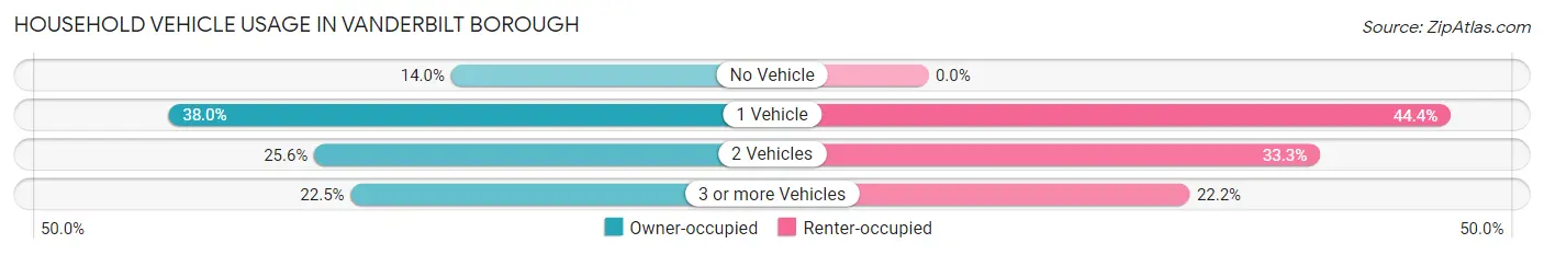 Household Vehicle Usage in Vanderbilt borough