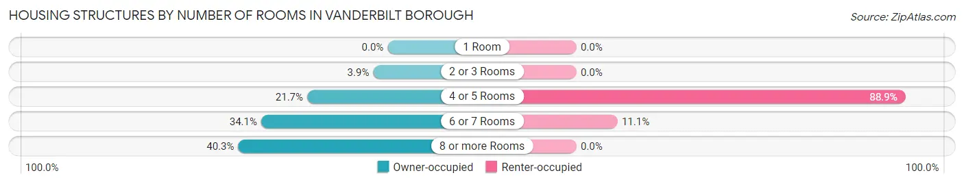 Housing Structures by Number of Rooms in Vanderbilt borough