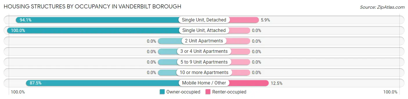 Housing Structures by Occupancy in Vanderbilt borough