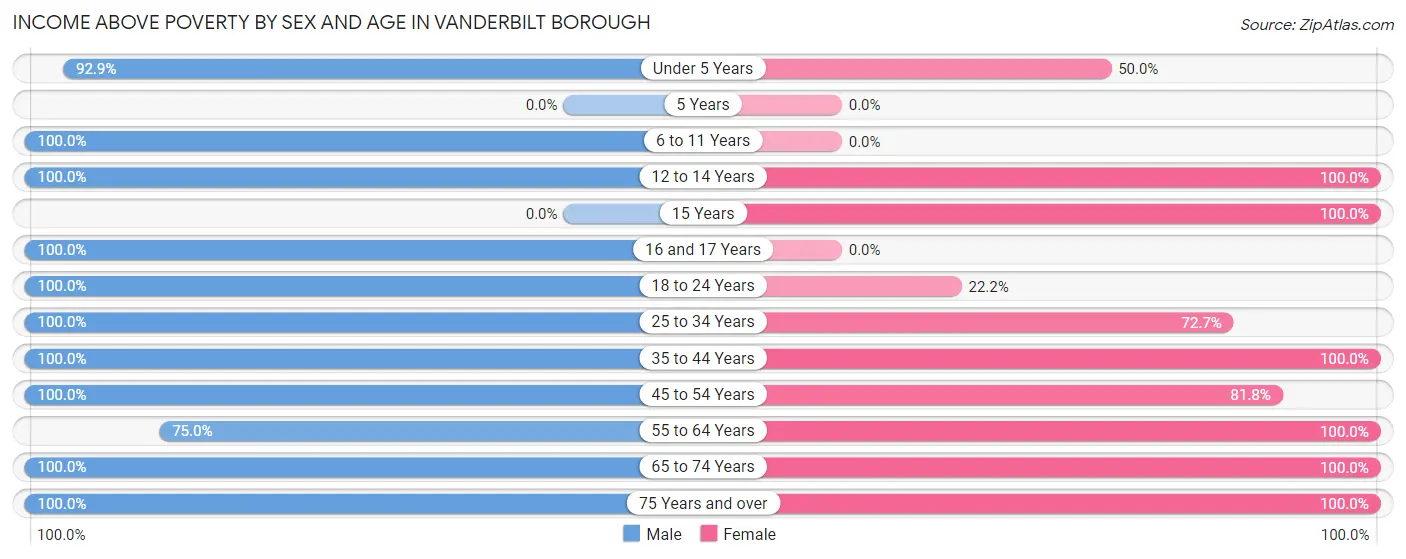 Income Above Poverty by Sex and Age in Vanderbilt borough
