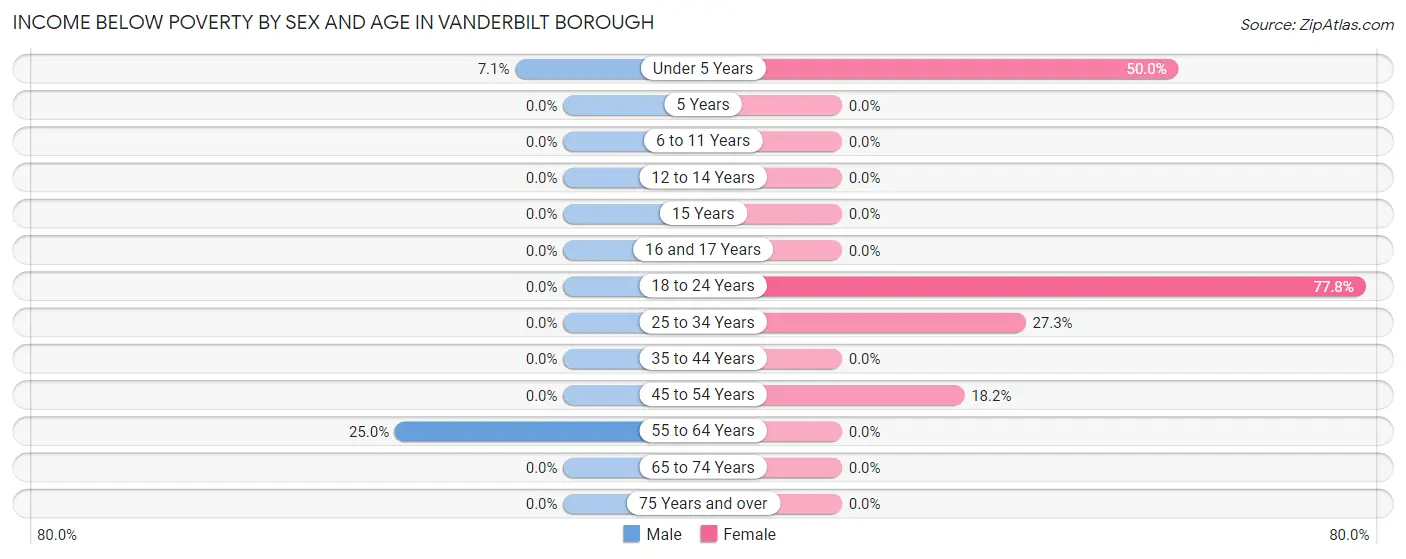 Income Below Poverty by Sex and Age in Vanderbilt borough