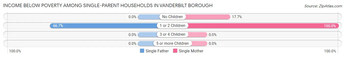 Income Below Poverty Among Single-Parent Households in Vanderbilt borough
