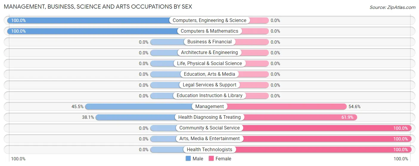 Management, Business, Science and Arts Occupations by Sex in Vanderbilt borough