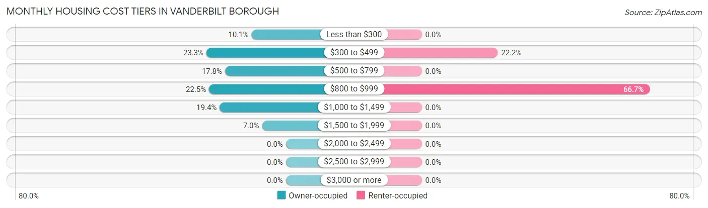 Monthly Housing Cost Tiers in Vanderbilt borough