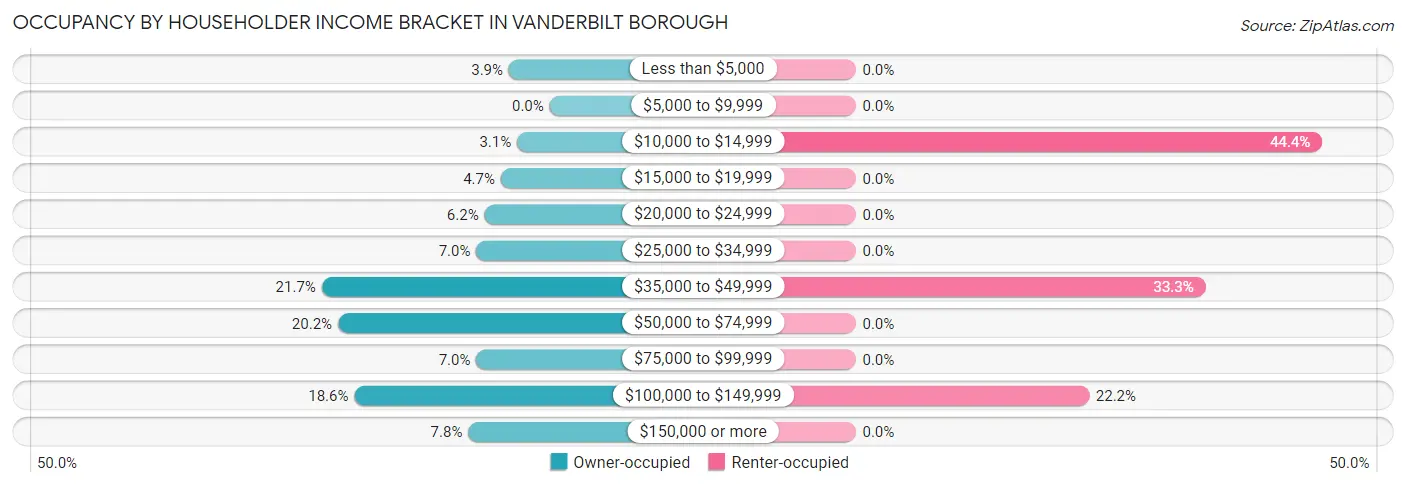 Occupancy by Householder Income Bracket in Vanderbilt borough