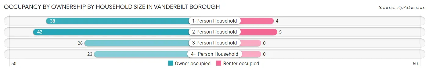 Occupancy by Ownership by Household Size in Vanderbilt borough