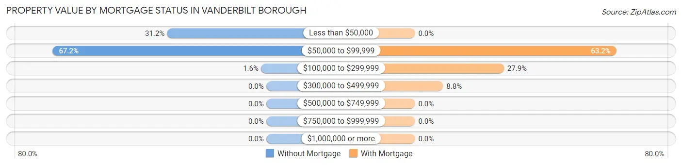 Property Value by Mortgage Status in Vanderbilt borough