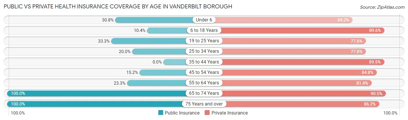 Public vs Private Health Insurance Coverage by Age in Vanderbilt borough