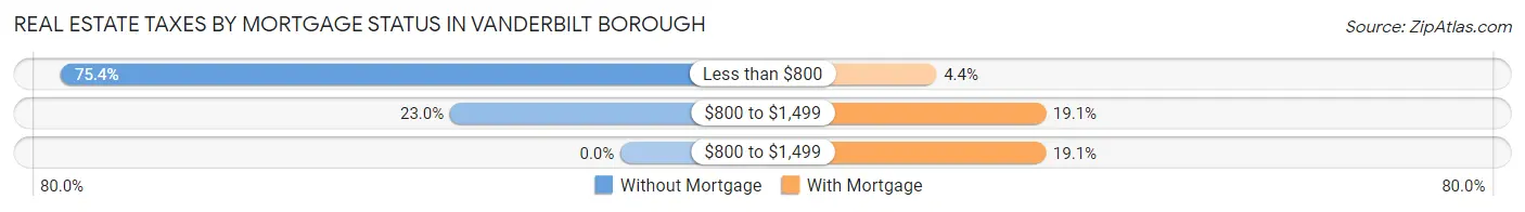 Real Estate Taxes by Mortgage Status in Vanderbilt borough