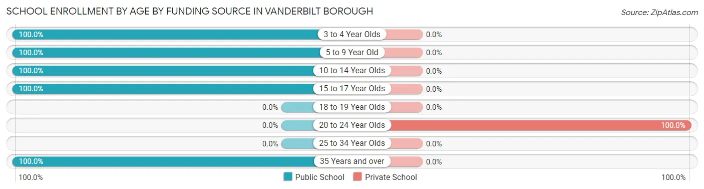 School Enrollment by Age by Funding Source in Vanderbilt borough