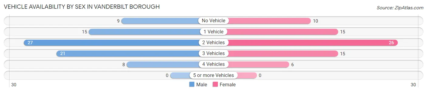 Vehicle Availability by Sex in Vanderbilt borough