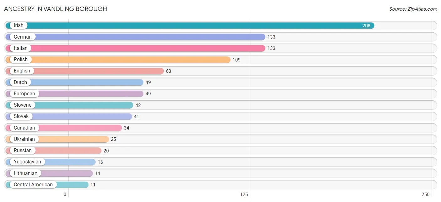 Ancestry in Vandling borough
