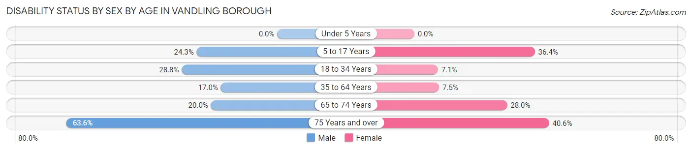 Disability Status by Sex by Age in Vandling borough