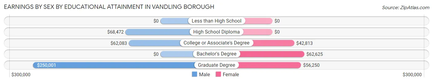 Earnings by Sex by Educational Attainment in Vandling borough