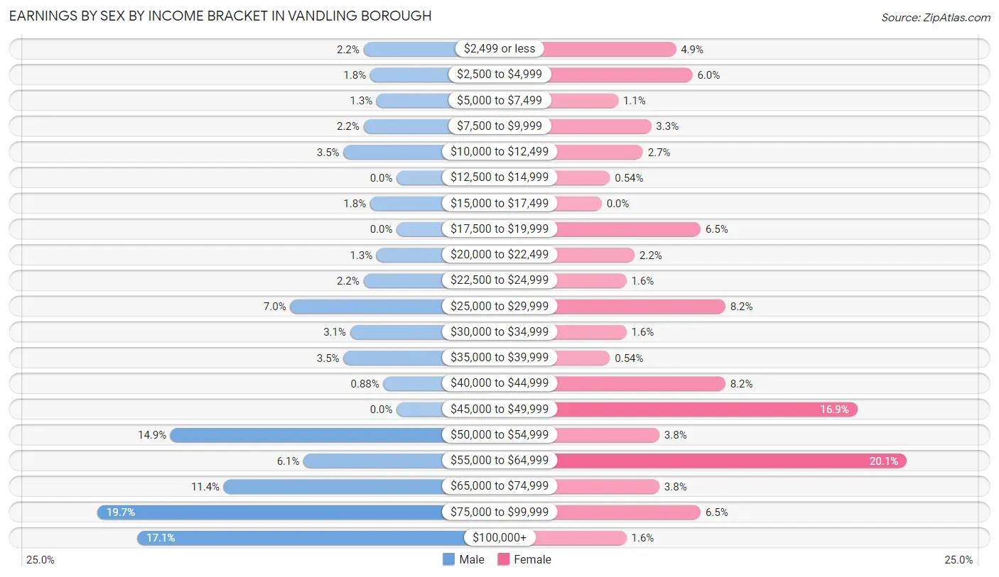 Earnings by Sex by Income Bracket in Vandling borough