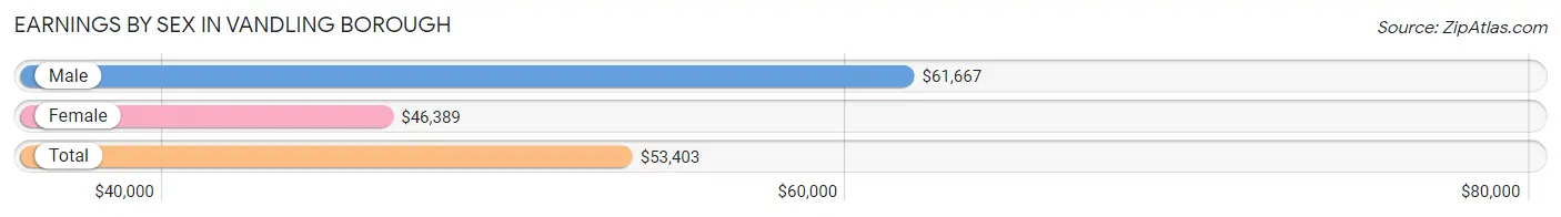 Earnings by Sex in Vandling borough