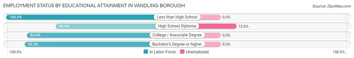 Employment Status by Educational Attainment in Vandling borough
