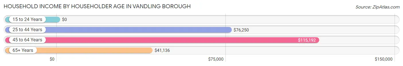 Household Income by Householder Age in Vandling borough