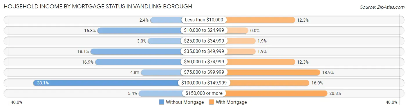 Household Income by Mortgage Status in Vandling borough