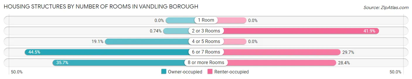 Housing Structures by Number of Rooms in Vandling borough
