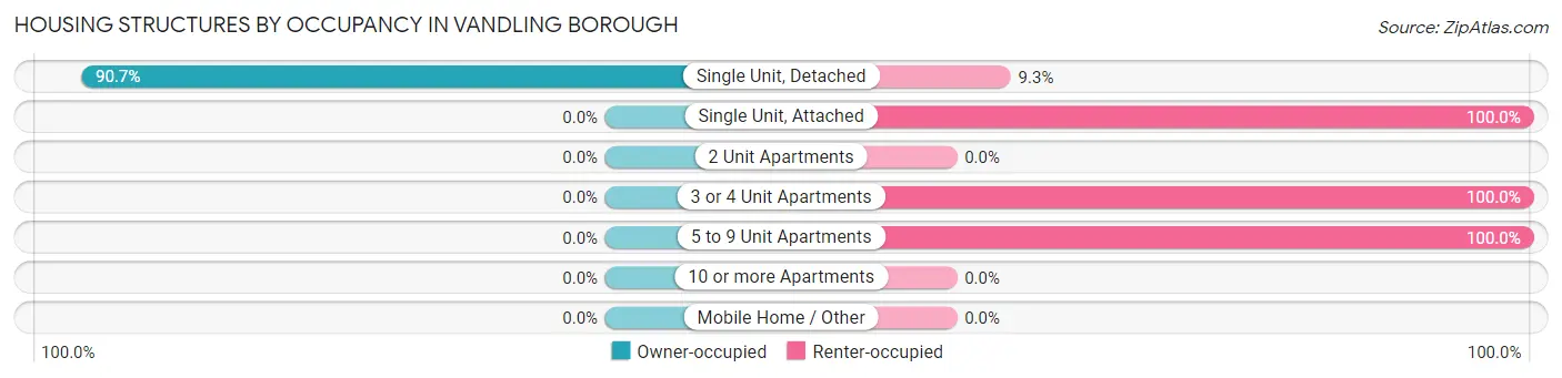 Housing Structures by Occupancy in Vandling borough