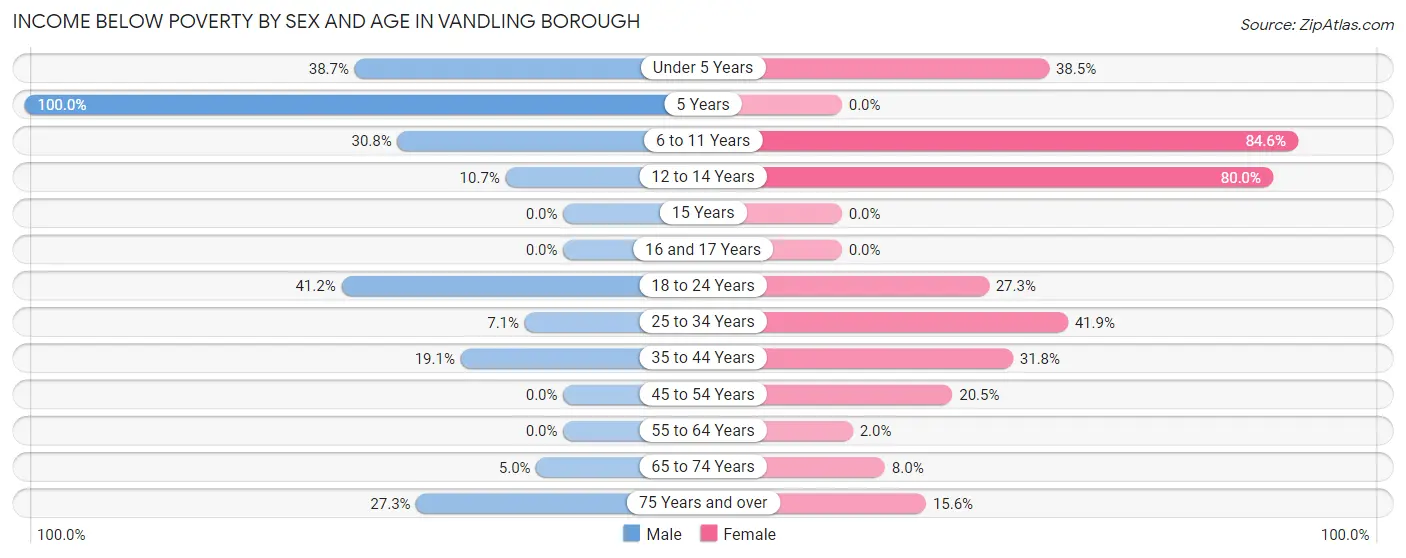 Income Below Poverty by Sex and Age in Vandling borough