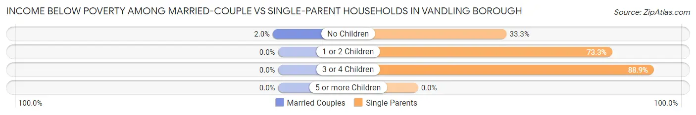 Income Below Poverty Among Married-Couple vs Single-Parent Households in Vandling borough