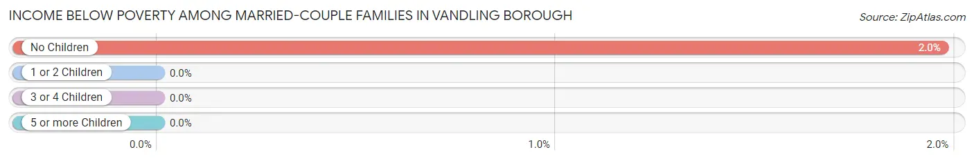 Income Below Poverty Among Married-Couple Families in Vandling borough